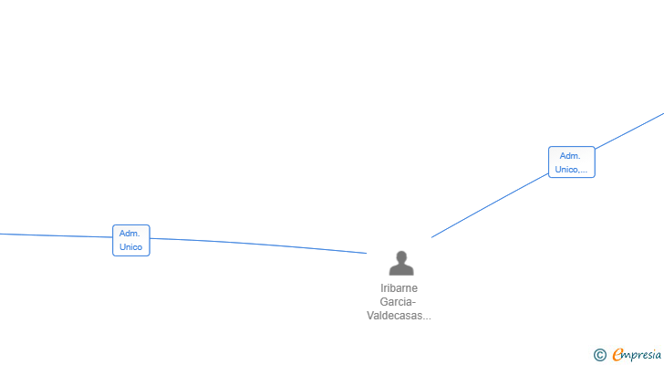 Vinculaciones societarias de LUCKY BEL CAPITAL SL