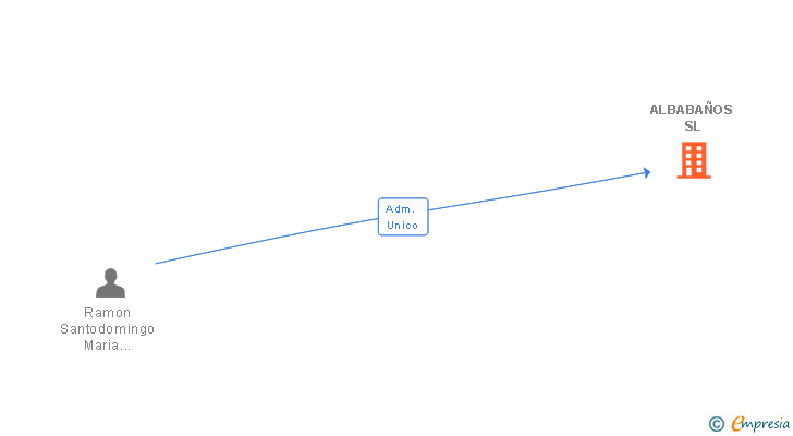 Vinculaciones societarias de ALBABAÑOS SL