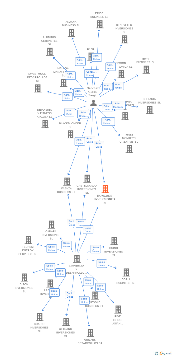 Vinculaciones societarias de RONCADE INVERSIONES SL