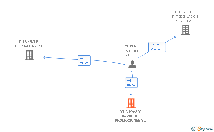 Vinculaciones societarias de VILANOVA Y NAVARRO PROMOCIONES SL