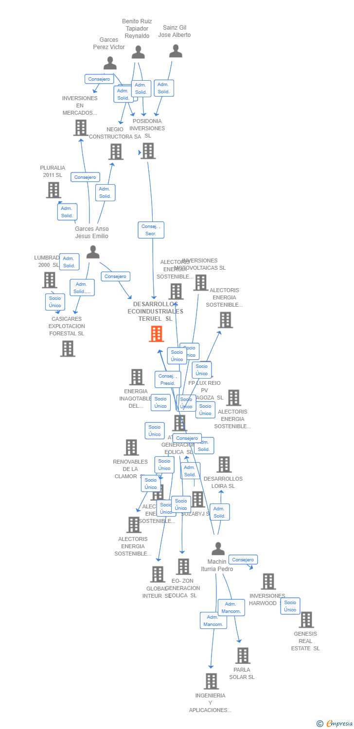Vinculaciones societarias de DESARROLLOS ECOINDUSTRIALES TERUEL SL