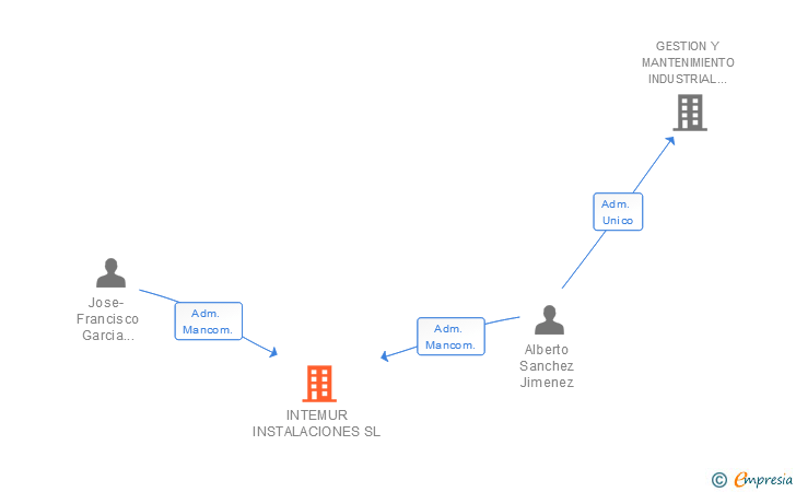 Vinculaciones societarias de INTEMUR INSTALACIONES SL