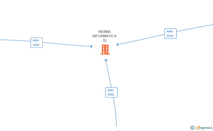 Vinculaciones societarias de INDIMA INFORMATICA SL
