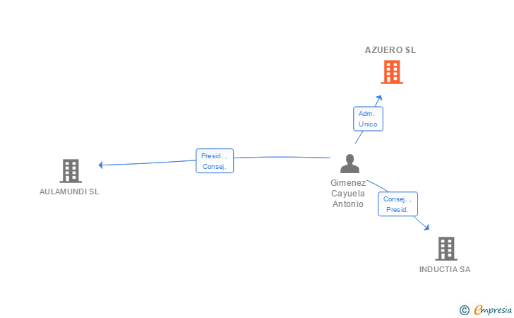 Vinculaciones societarias de AZUERO SL