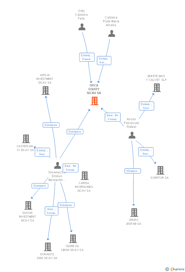 Vinculaciones societarias de ORCA EQUITY SICAV SA