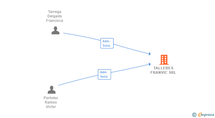Vinculaciones societarias de TALLERES FRANVIC SRL
