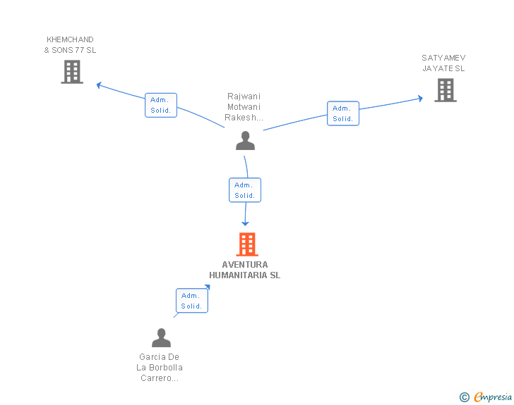 Vinculaciones societarias de AVENTURA HUMANITARIA SL