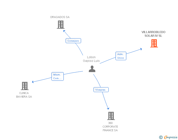 Vinculaciones societarias de VILLARROBLEDO SOLAR IV SL
