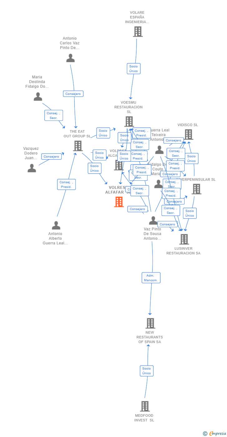 Vinculaciones societarias de VOLREST ALFAFAR SL