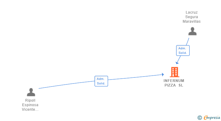 Vinculaciones societarias de INFERNUM PIZZA SL