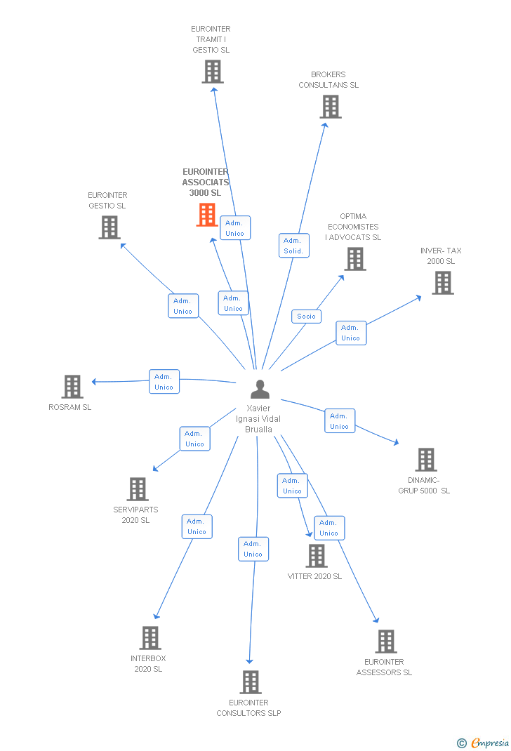 Vinculaciones societarias de EUROINTER ASSOCIATS 3000 SL