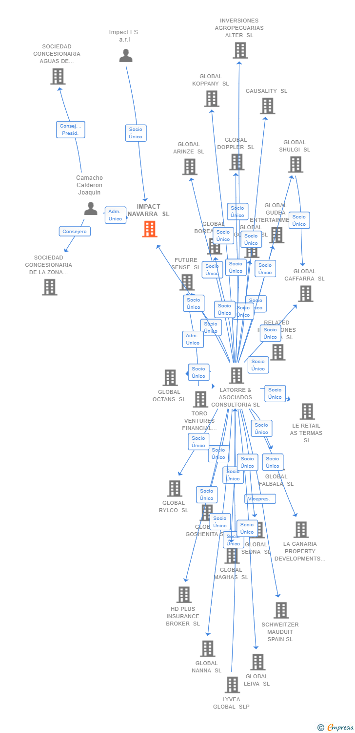Vinculaciones societarias de IMPACT NAVARRA SL