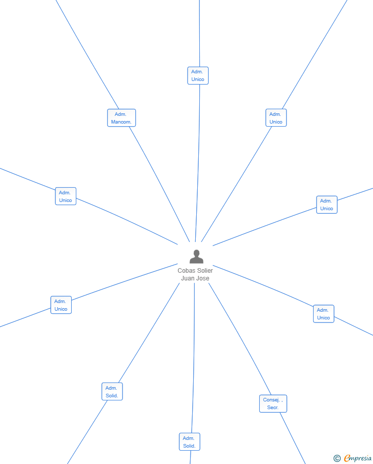 Vinculaciones societarias de SPAIN GOLFERS TEAM SL