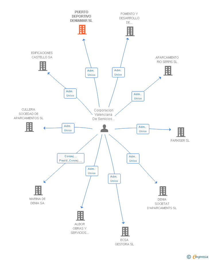 Vinculaciones societarias de PUERTO DEPORTIVO DENIAMAR SL (EXTINGUIDA)