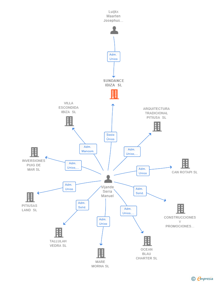 Vinculaciones societarias de SUNDANCE IBIZA SL