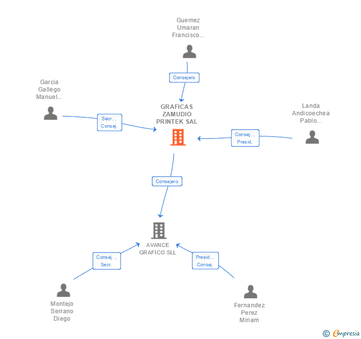 Vinculaciones societarias de GRAFICAS ZAMUDIO PRINTEK SAL