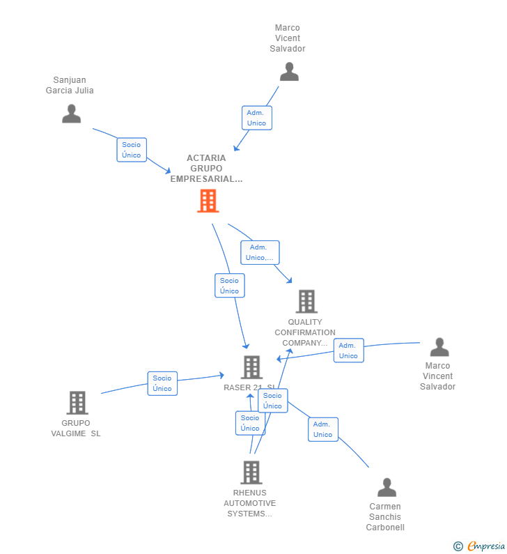 Vinculaciones societarias de ACTARIA GRUPO EMPRESARIAL SL