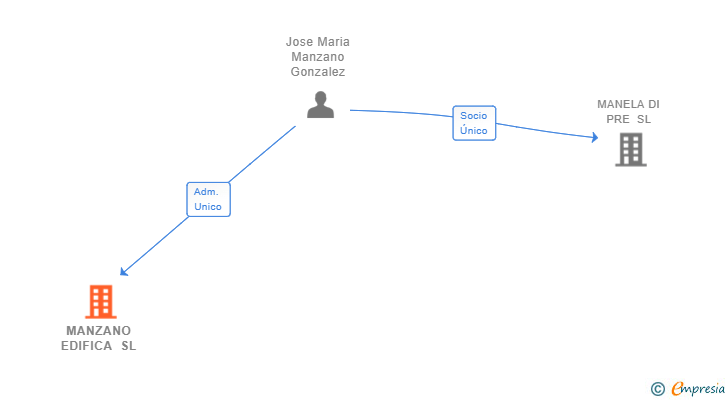 Vinculaciones societarias de MANZANO EDIFICA SL