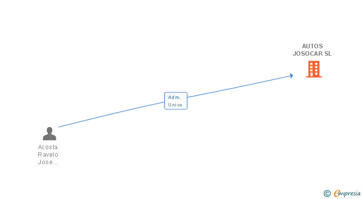 Vinculaciones societarias de AUTOS JOSOCAR SL