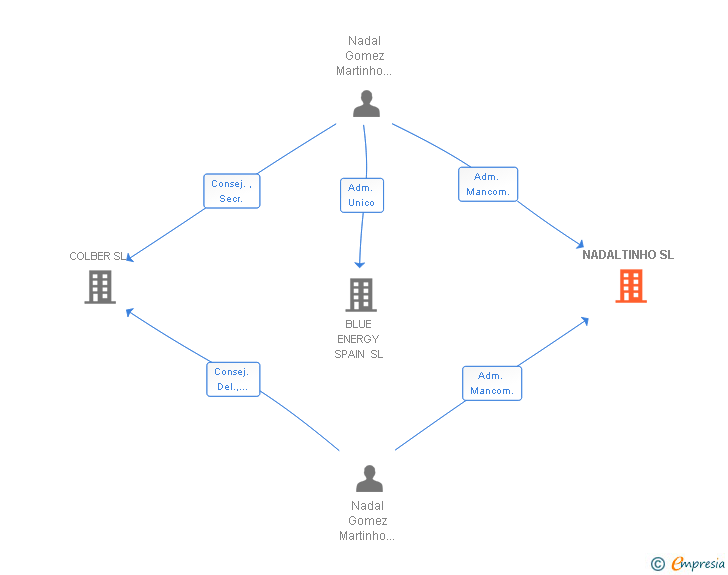 Vinculaciones societarias de NADALTINHO SL