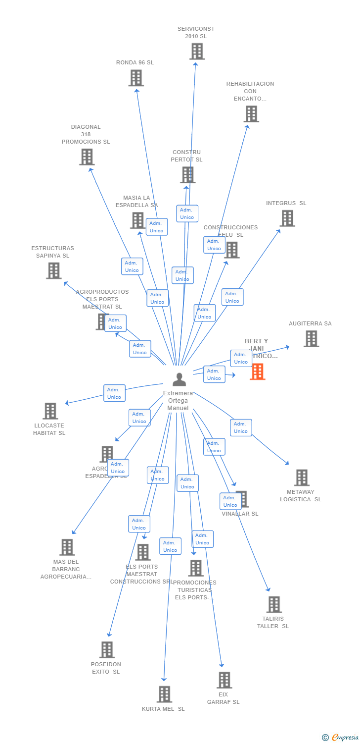 Vinculaciones societarias de BERT Y JANI ELECTRICO SL
