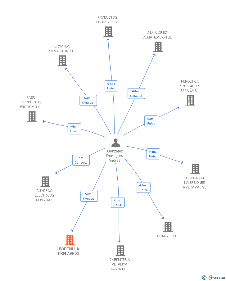 Vinculaciones societarias de BOBEDILLA PRELAVE SL