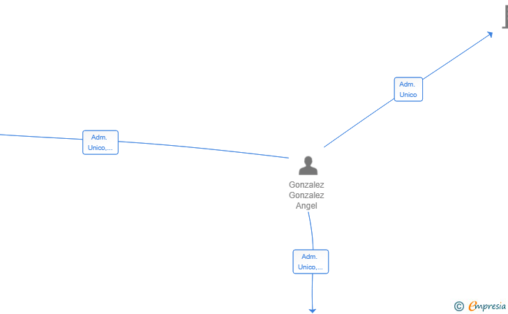 Vinculaciones societarias de ASTUR CYR SL
