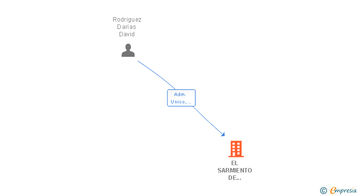 Vinculaciones societarias de EL SARMIENTO DE VILAFLOR SL