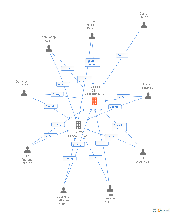 Vinculaciones societarias de PGA GOLF DE CATALUNYA SA