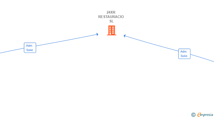 Vinculaciones societarias de 24XR RESTAURACIO SL