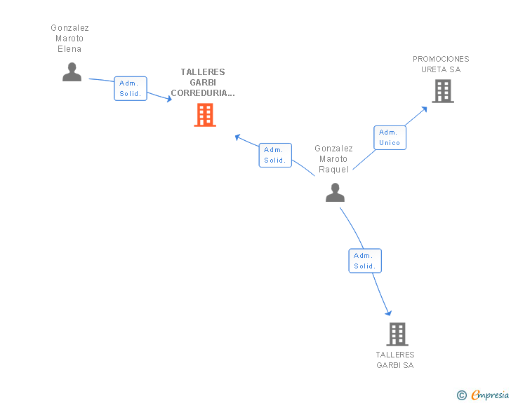 Vinculaciones societarias de TALLERES GARBI CORREDURIA DE SEGUROS SL