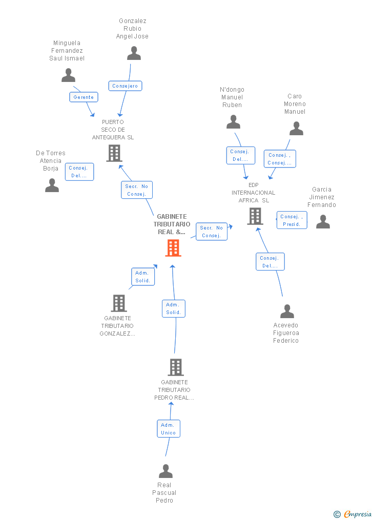 Vinculaciones societarias de GABINETE TRIBUTARIO REAL & GONZALEZ SLP