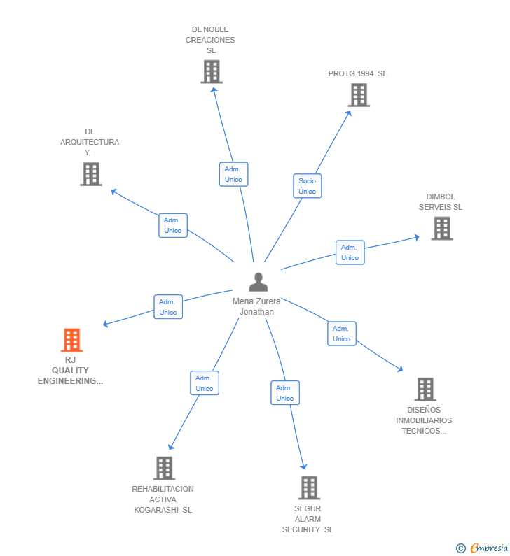 Vinculaciones societarias de RJ QUALITY ENGINEERING SL