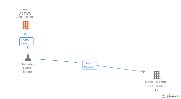 Vinculaciones societarias de MK ACTIVA GROUP SL