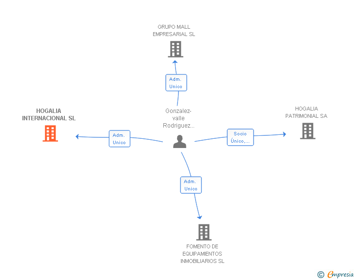 Vinculaciones societarias de HOGALIA INTERNACIONAL SL