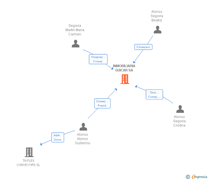 Vinculaciones societarias de INMOBILIARIA GUICAR SA