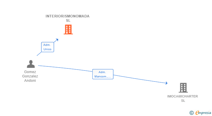 Vinculaciones societarias de INTERIORISMONOMADA SL