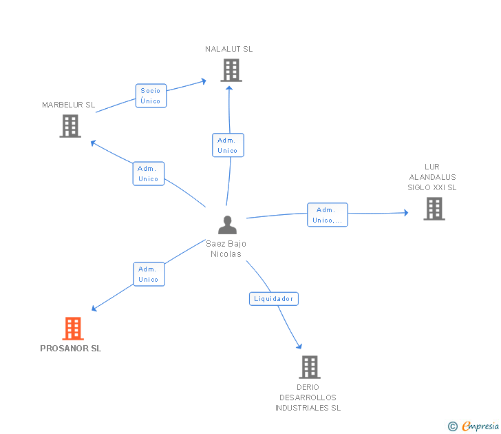 Vinculaciones societarias de PROSANOR SL