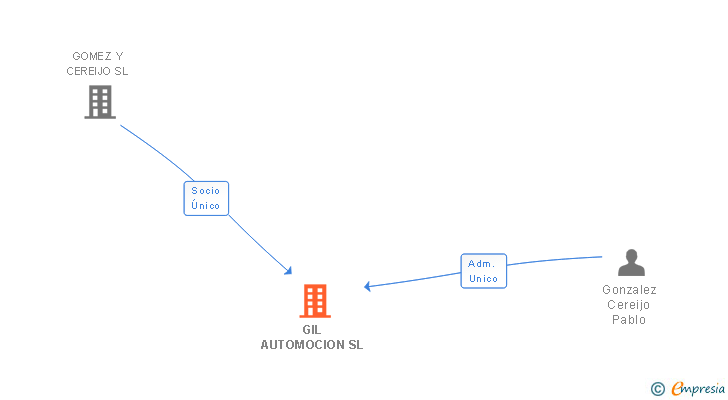 Vinculaciones societarias de GIL AUTOMOCION SL