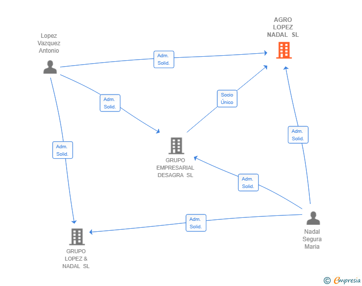 Vinculaciones societarias de AGRO LOPEZ NADAL SL