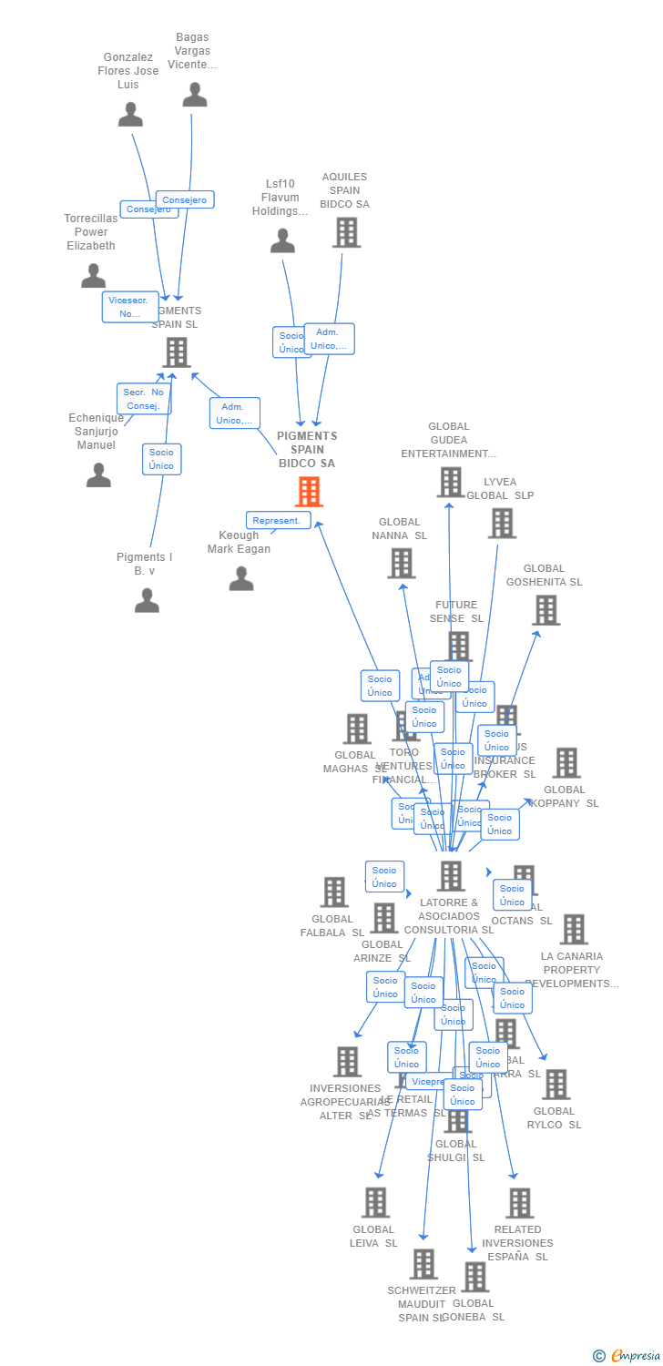 Vinculaciones societarias de PIGMENTS SPAIN BIDCO SA