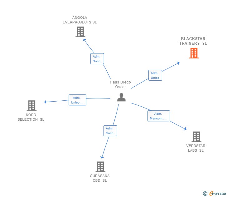 Vinculaciones societarias de BLACKSTAR TRAINERS SL (EXTINGUIDA)