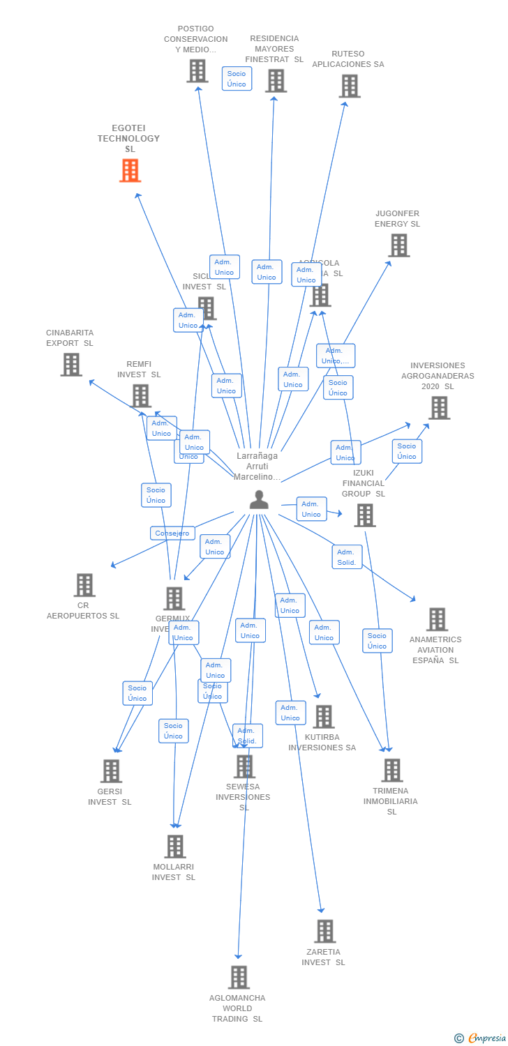 Vinculaciones societarias de EGOTEI TECHNOLOGY SL