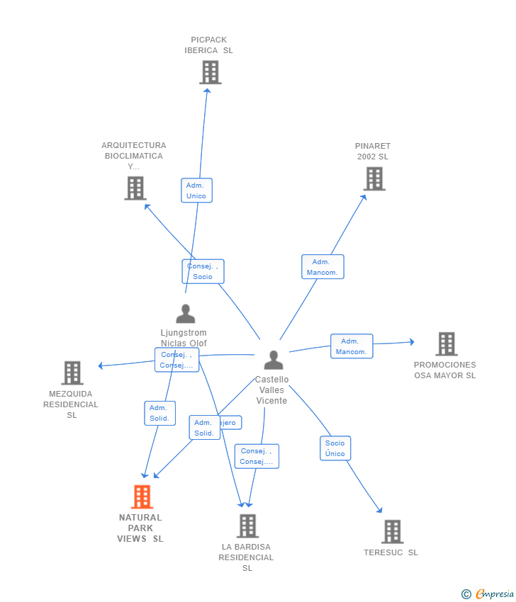 Vinculaciones societarias de NATURAL PARK VIEWS SL