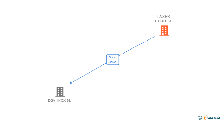 Vinculaciones societarias de LASER EBRO SL