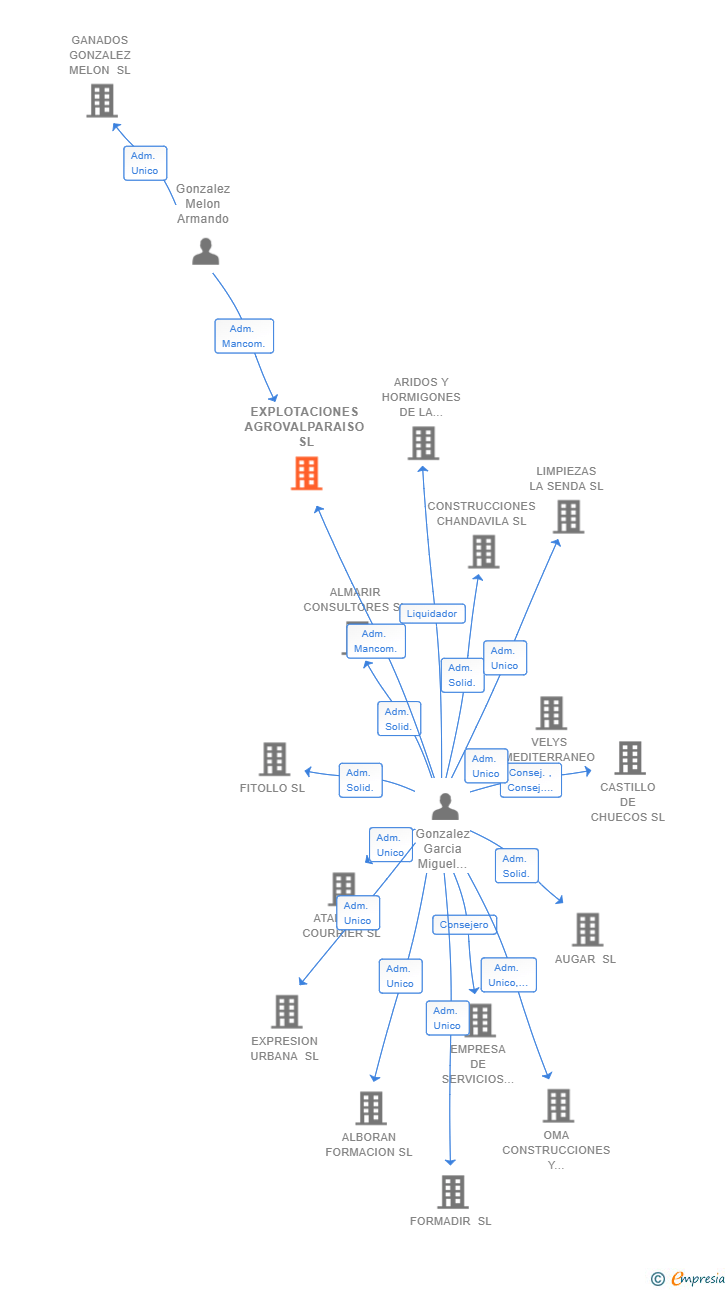Vinculaciones societarias de EXPLOTACIONES AGROVALPARAISO SL