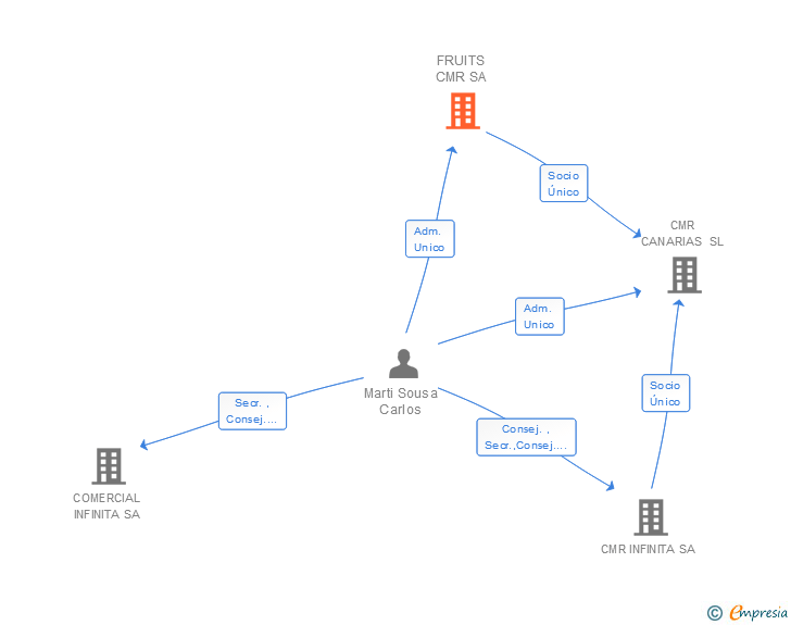Vinculaciones societarias de FRUITS CMR SA
