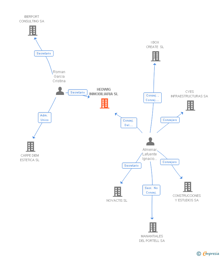 Vinculaciones societarias de HEDWIG INMOBILIARIA SL