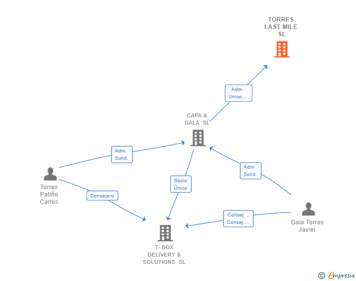 Vinculaciones societarias de TORRES LAST MILE SL