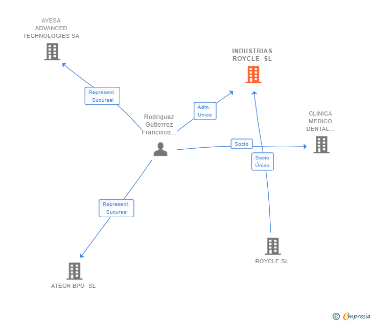 Vinculaciones societarias de INDUSTRIAS ROYCLE SL
